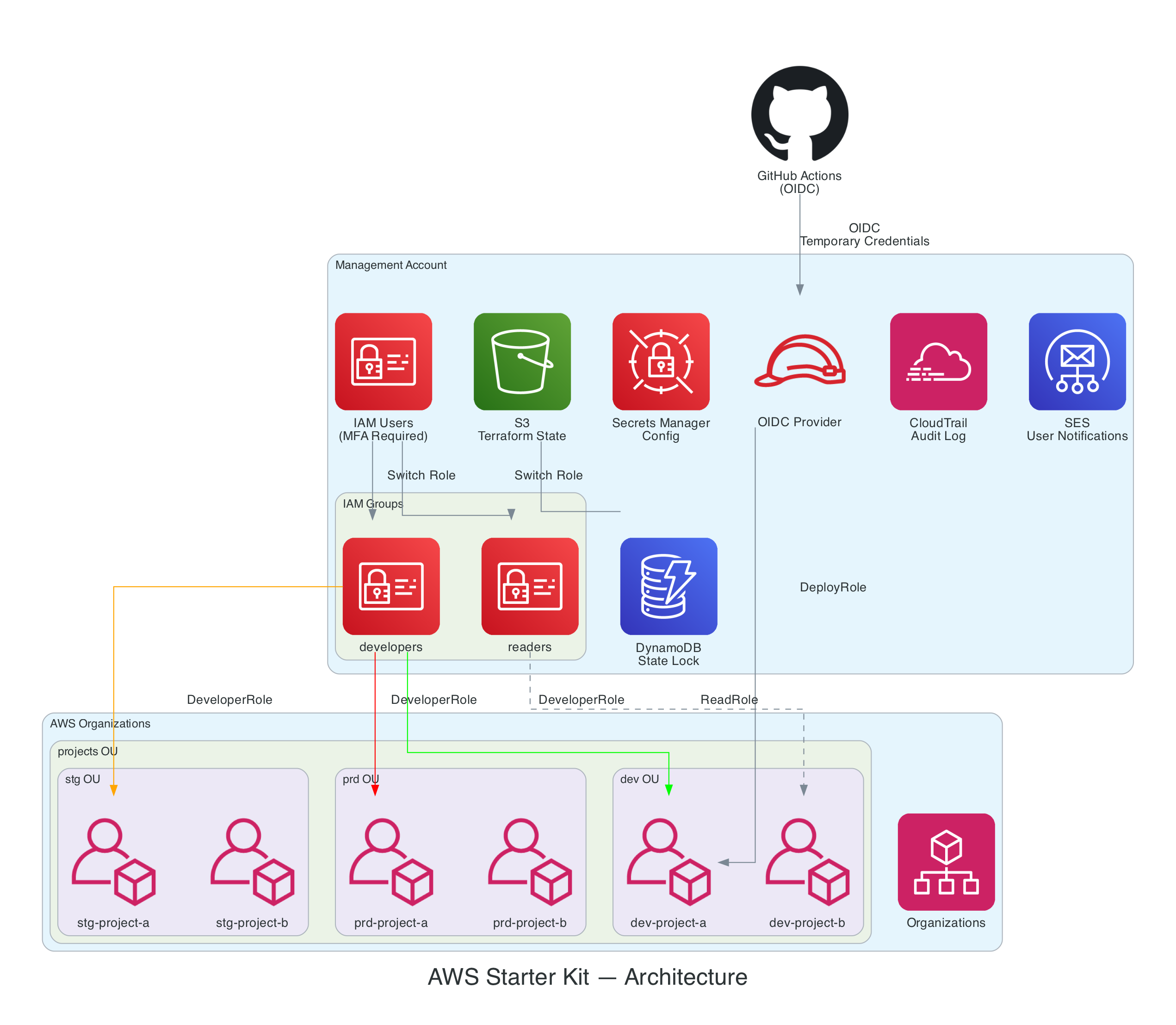 AWS Starter Kit — Build Multi-Account Environments with One Command